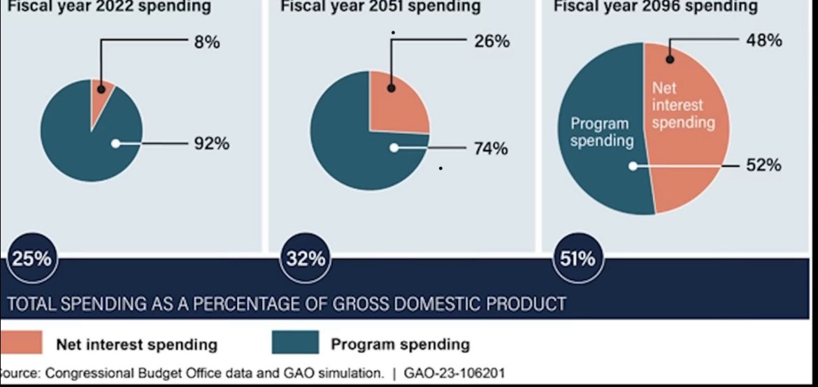 Powerful chat showing #debt and where will we stand in a few decades