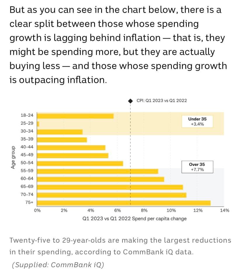 @DrCraigEmerson @RBAInfo @abcnews Spending over over 50s is also well ahead of inflation and on an upward trend. It’s not just rents at 22%, but you can make believe if you like: