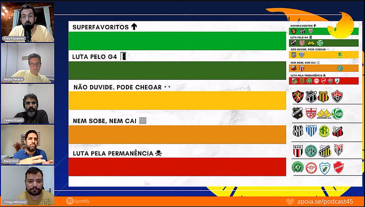 Podcast45's tweet photo. Com o fim da 10° rodada da Série B estamos "ajustando" as projeções do nosso #Videoguia.
▶️ https://t.co/iJEHoKfCok
▶️ https://t.co/AIfH9kv93v https://t.co/ij6SPKV3ZO