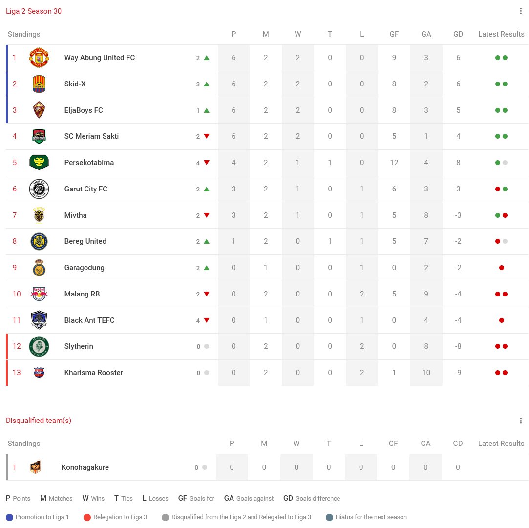 Klasemen sementara Liga 2 Season 30

<a href="/konohagakure06/">Konohagakure</a> di diskualifikasi karena terlambat masuk room sistem, dan terdegradasi lebih cepat

Selengkapnya di <a href="/cplaceofficial/">Challenge Place</a> Liga2:
challenge.place/c/647e04ee19bf…

#LIGA2TEI