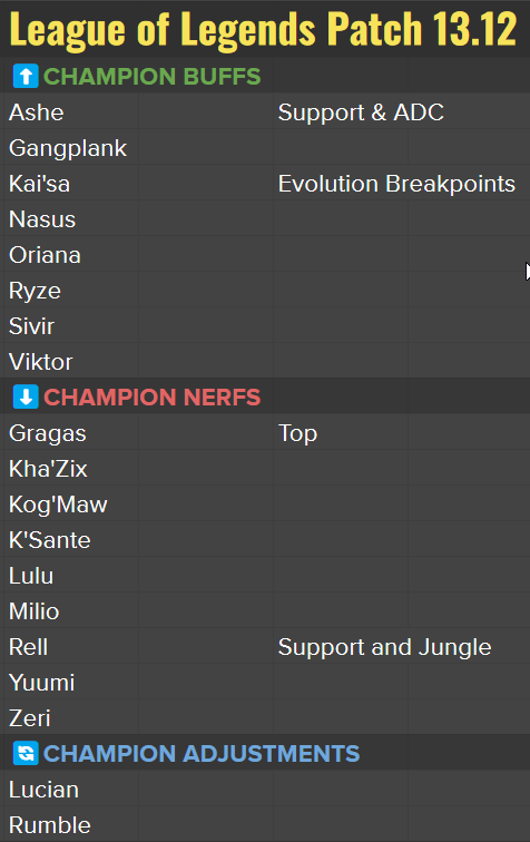 Patch 13.12 TIER LIST Changes  League of Legends Season 13 
