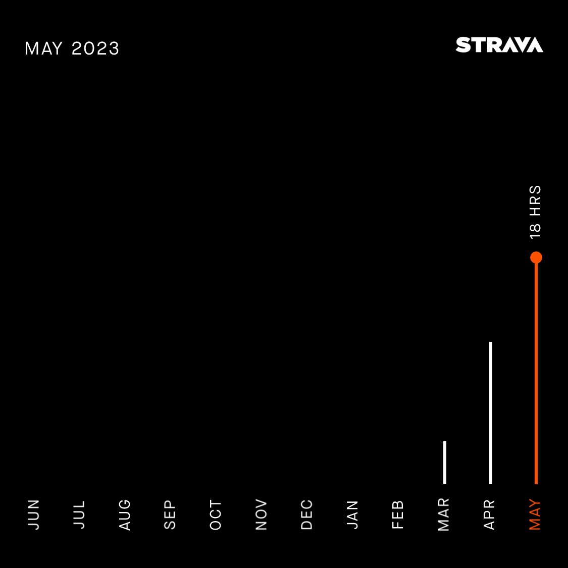 christofferking's tweet photo. Check out my monthly stats from Strava! https://t.co/9uvIY72OX5