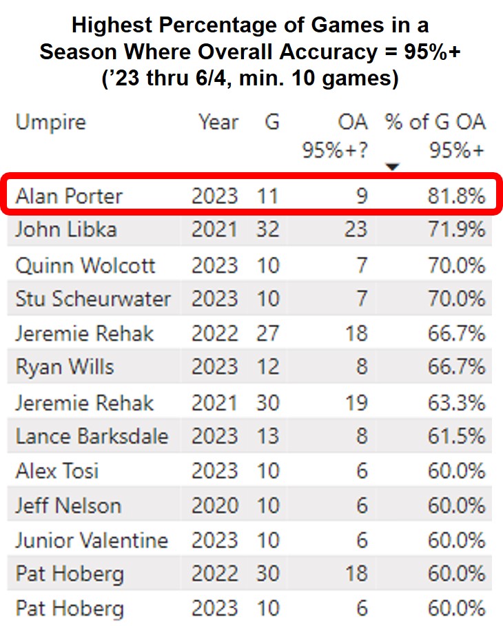 Umpire Scorecards Analysis on Twitter "UmpScorecards Per