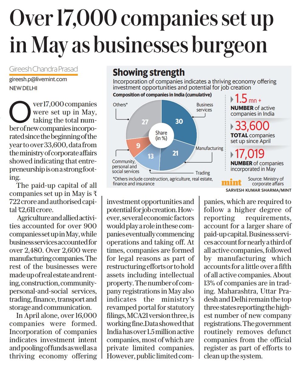 And wrapping it up for another #Tuesday morning, is this... over 17,000 new companies were incorporated in May. 

Also, there are about 15 lakh 'active' Cos in #India. (Mint) 

#thecuratednews #news #corporateindia #business #economy