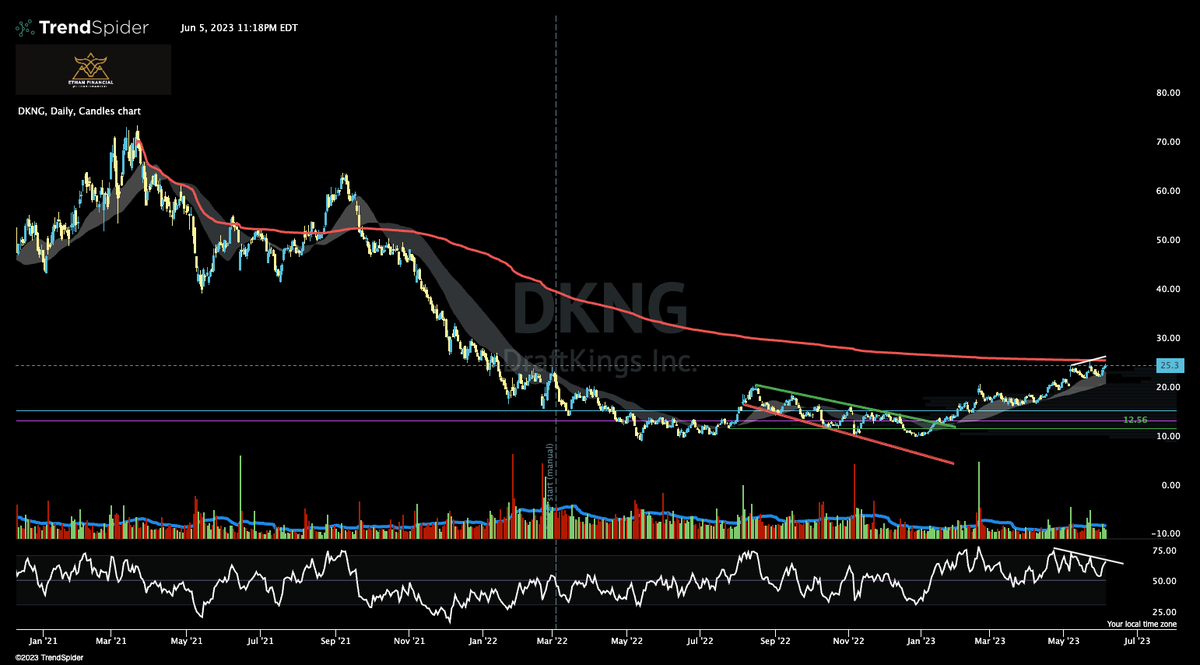 ecolecaviness's tweet photo. $DKNG consolidating into bearish divergence below all time high vwap resistance. Not finding this a buy, but if it breaks resistance around $26.4 and sustains this high volume, might see an absolute rip https://t.co/HMCY38AJtU