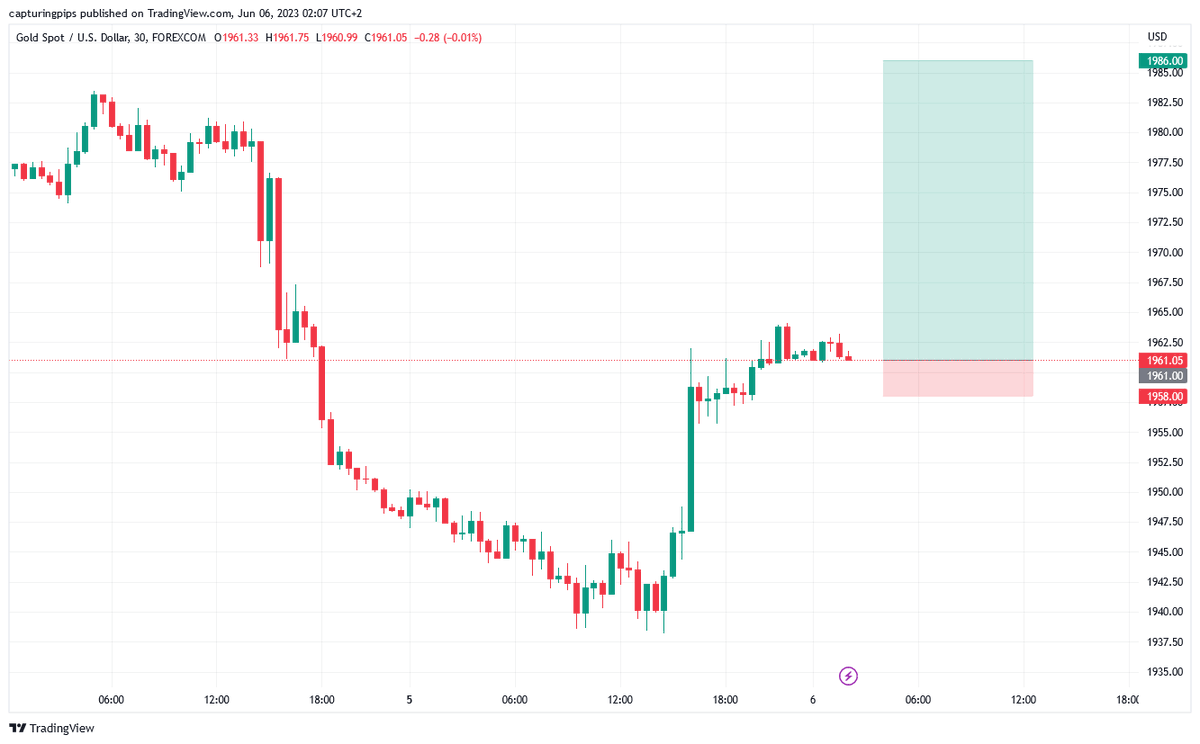 capturingpips's tweet photo. The direction I said GOLD (XAU|USD) would go in today #XAUUSD #forextrading https://t.co/BWvq45TQoL