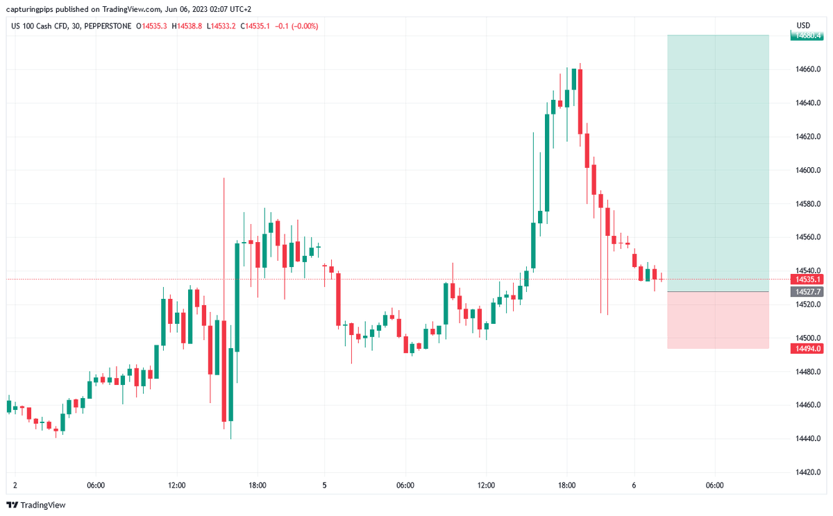 capturingpips's tweet photo. How I said NASDAQ100 is going today... #NASDAQ #forextrading https://t.co/zMfa24rRSO