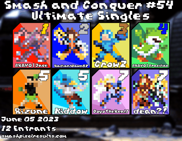 Congrats to your top 8 for Smash and Conquer #54!

1 // <a href="/jacenstuff/">Jace</a> 
2 // <a href="/RadiantSSBU/">Mr. 57</a> 
3 // <a href="/CrowZzach/">CrowZ</a> 
4 // <a href="/Braediac/">BRAVO | Braediac</a> 
5 // <a href="/rizune3k/">rizune</a> 
5 // Kiddow
7 // <a href="/DoyoTheReal1/">DoyoTheReal1</a> 
7 // @yaBoiTrevDean