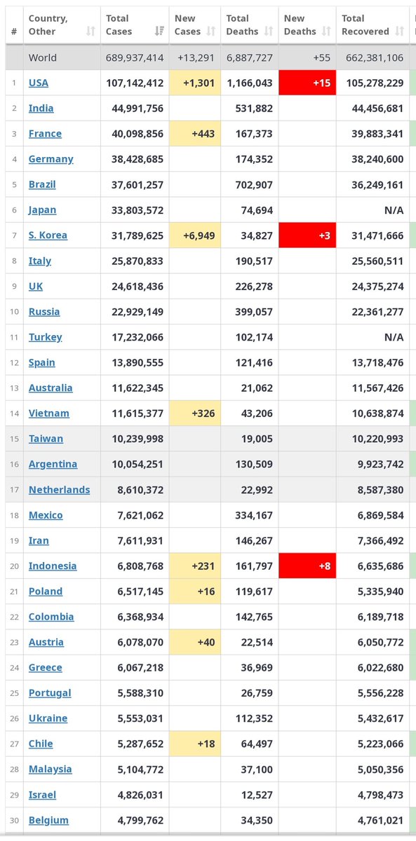 COVID 19 Update

By close of 5th June. 2023,The world had recorded 689,937,414 cases of COVID 19 in total, USA  leading with 107,142,412  cases arising from +1,301 new cases,S.Korea with +6,949, France +443.

😢😢😭😭
New deaths
USA +15
Croatia +11
Indonesia +8
New Zealand +5