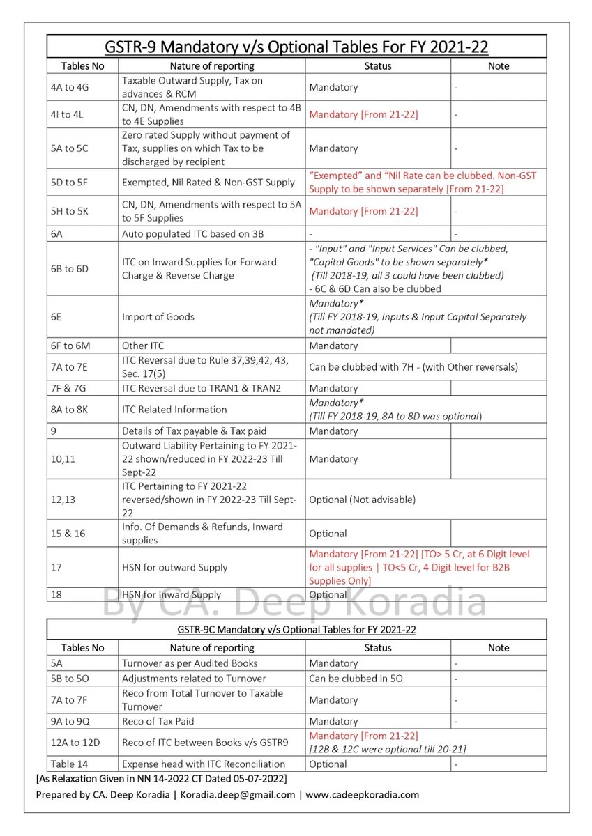 DEEPKORADIA's tweet photo. Dear @cbic_india @GST_Council @FinMinIndia 
Thanks for opening GSTR-9 and 9C at the start of the year. Pls also announce TABLE WISE EXEMPTIONS for FY 2022-23 as well, so as to start the actual work. https://t.co/QLLMBUQu0S