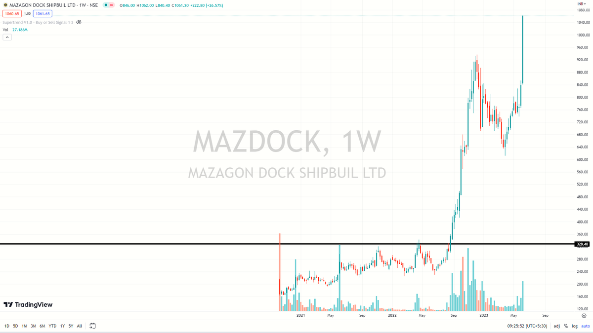 #MAZDOCK . 

This price pattern is a nemesis of momentum Investing.

Rank drops so u have to get out only to watch it ZOOM up again on Institutional buying. 

#Ohwell