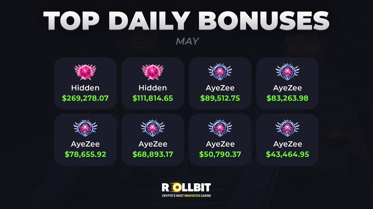 rollbit's tweet photo. The Daily Bonus is a personalised bonus based on your recent activity on Rollbit. You can add a Daily Bonus to your calendar once every 24 hours.

The largest Daily Bonus awarded in May was $269,278! 💰 https://t.co/oAJIq6lBzG