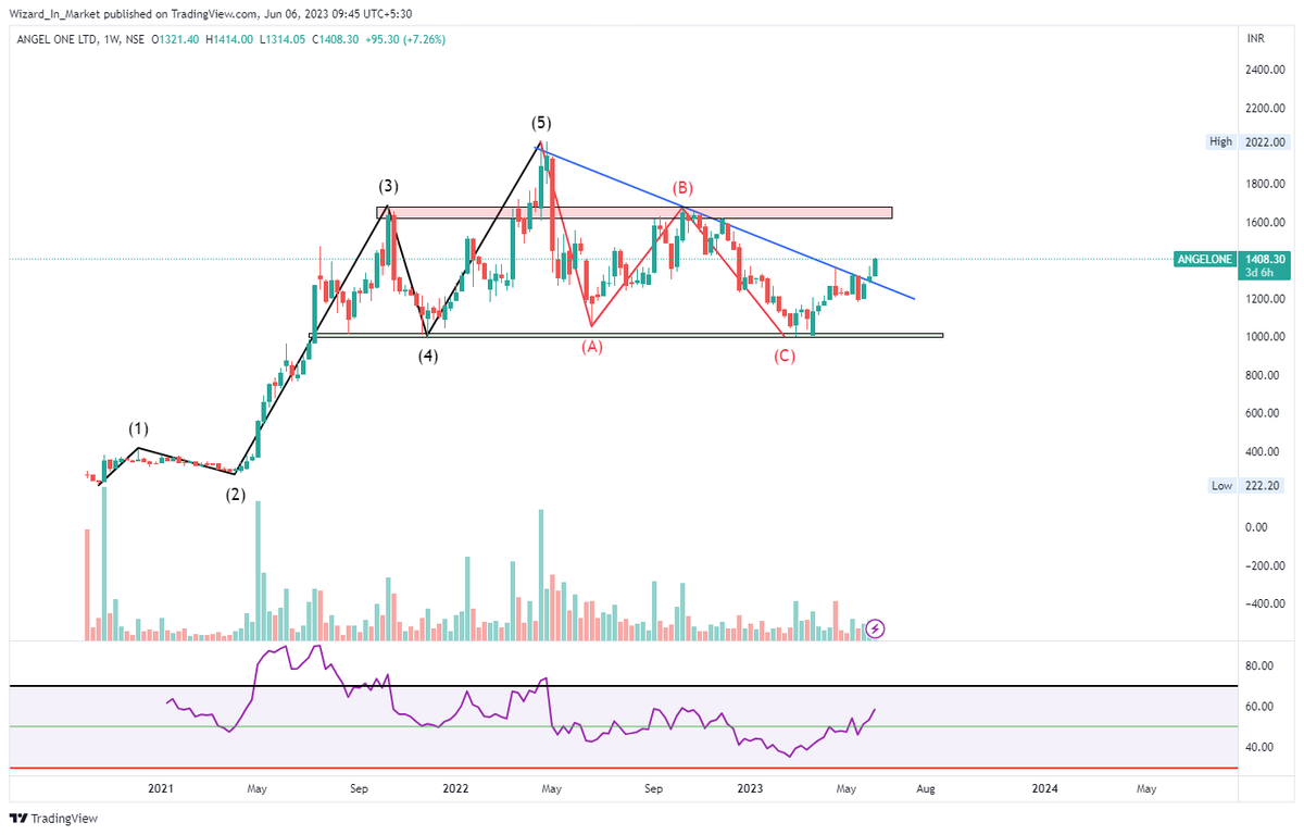WizardInMarket's tweet photo. #ANGELONE - Attempting to start it's next move up.
Good one to keep track and watch for a closing above the resistance zone.
This will crank up big time soon in it's #Wave3 
#Watchlist #Trading https://t.co/HGweqvvaH9