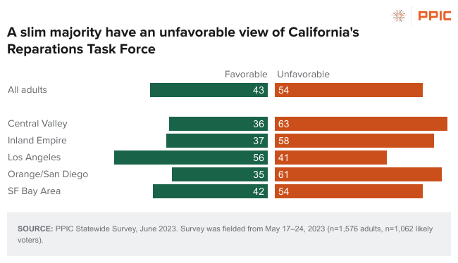 PPICNotes's tweet photo. CA has established a #ReparationsTaskForce to study how the legacy of slavery affects Black people in CA today &amp; provide recommendations. What does the new #PPICsurvey say about Californians’ racial attitudes &amp; views on this task force?

We take a look: https://t.co/Jg94szcPXH https://t.co/M2om6VFdxL