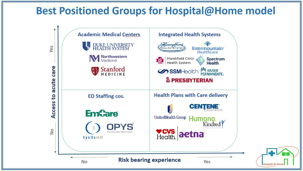 Companies that are best positioned for #HopsitalatHome model in #UShealthcare.

#healthcare #digitalhealthcare #homecare #remotecare #connectedcare