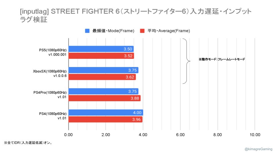 Street Fighter 5 input latency put to the test between PlayStation 5 and PS4