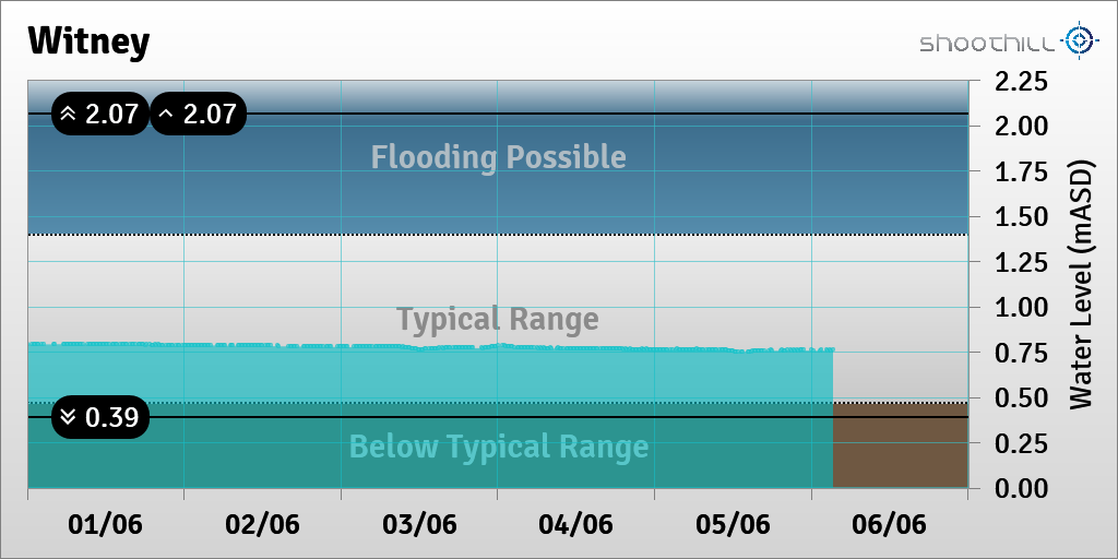 On 06/06/23 at 03:15 the river level was 0.76mASD.