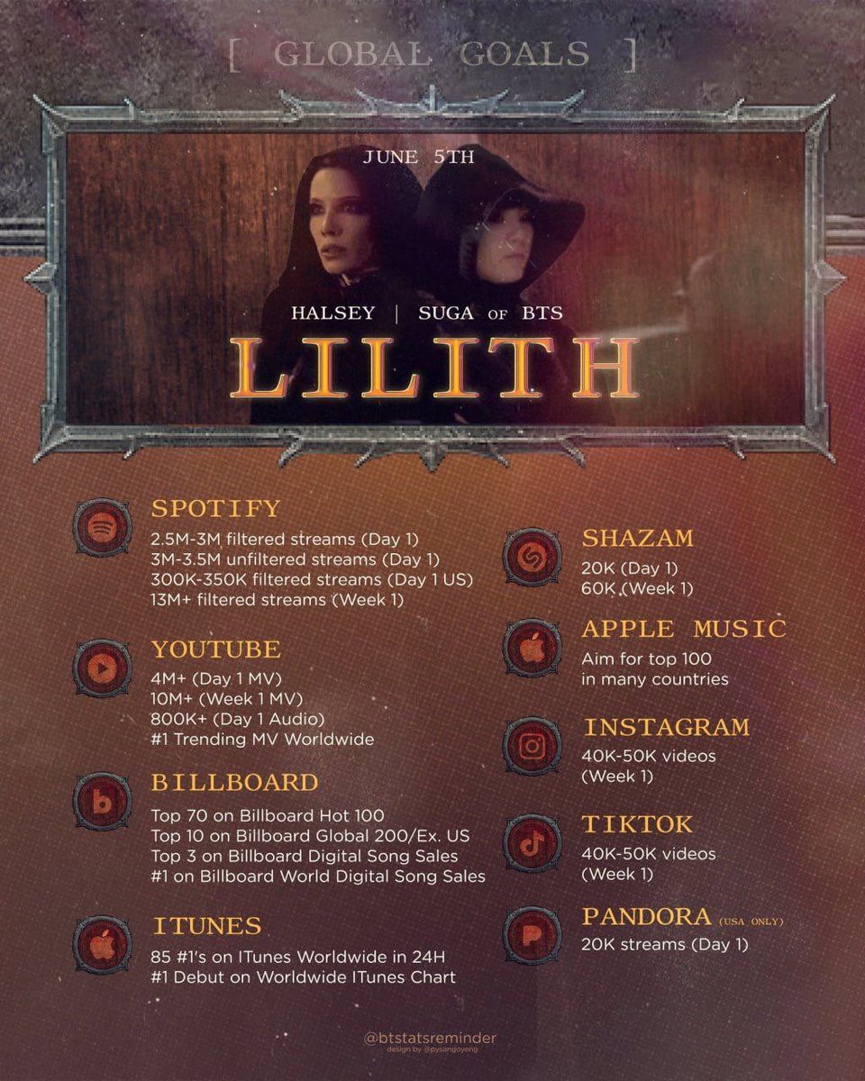 EARMYKOOKMIN's tweet photo. 🔥❤️🔥 STREAM Lilith ❤️🔥🔥
Halsey feat. SUGA of BTS
Demos mucho amor a la colaboración de Yoongi🐱💜
📎 https://t.co/VQuZ5C7N1f
📎 https://t.co/gF1xECISGn
📎 https://t.co/b7yWGiMOpn
#Lilith #Suga #HALSEYxSUGA #WeStreamLilith
#HalseyFtSUGA #SUGAxHalsey #DiabloIV https://t.co/D24yx36uVH