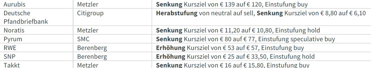 InvestorMag's tweet photo. Aktuelles #Aktien-Research
#Börse #DAX #MDAX #Nebenwerte #TecDAX #Aurubis #DepFa #Noratis #Pyrum #RWE #SNP #Takkt https://t.co/eIWpGRGpaI