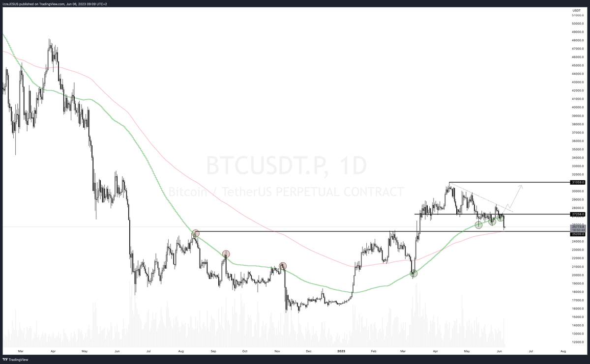 VikingXBT's tweet photo. Daily #Bitcoin trend have broken. $25200 is the last support on daily with D200 EMA there too. Break that? Oh boooy. https://t.co/XwIB7lZMqo