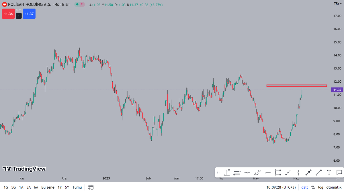 #polho 11.40

👉11.60 - 11.78 bandı zorlu olabilir. Bilginize.

#bist100  #XU100
#xu30  #bist30
#btc  #btcusd  #eth  #ethusdt

#QPTrading ile #SafeTrade

Farklı bakış açımız ile görülemeyenleri görünür hale getirdik.