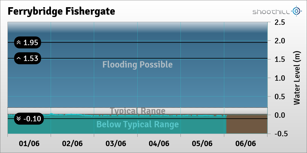 On 06/06/23 at 01:15 the river level was -0.02m.