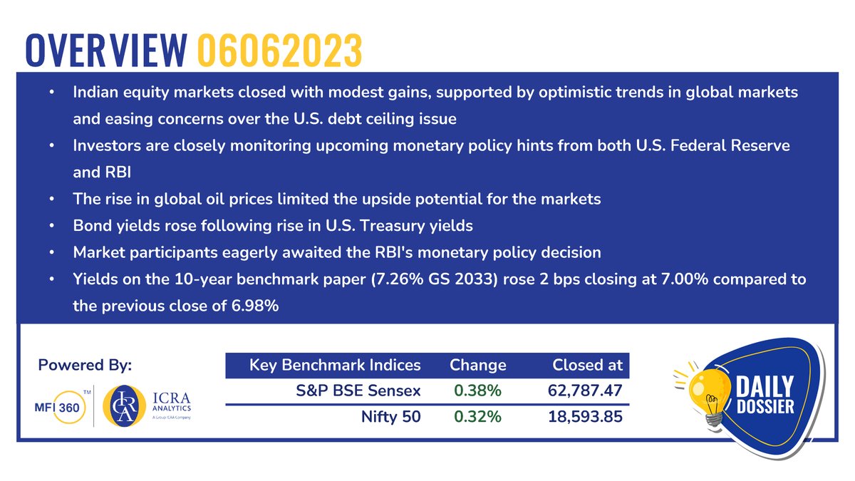 Daily Dossier, June 06, 2023 - bit.ly/DailyDossier
#equitymarkets #dailyupdates #mutualfunds #stockmarket #ICRAAnalytics #Nifty50