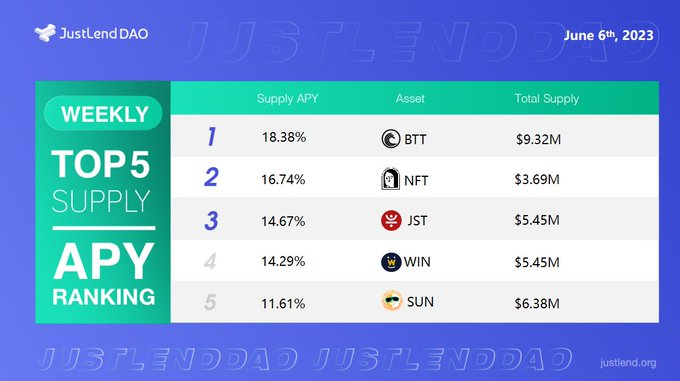 🔥 ألقي نظرة على تصنيف #JustLendDAO الأسبوعي الأعلى للعائد السنوي APY

🥇 نسبة العائد السنوي لـ BTT supply أكثر من 18٪
🥈 نسبة العائد السنوي لـ NFT supply أكثر من 16٪
🥉 نسبة العائد السنوي لـ JST supply أكثر من 14٪