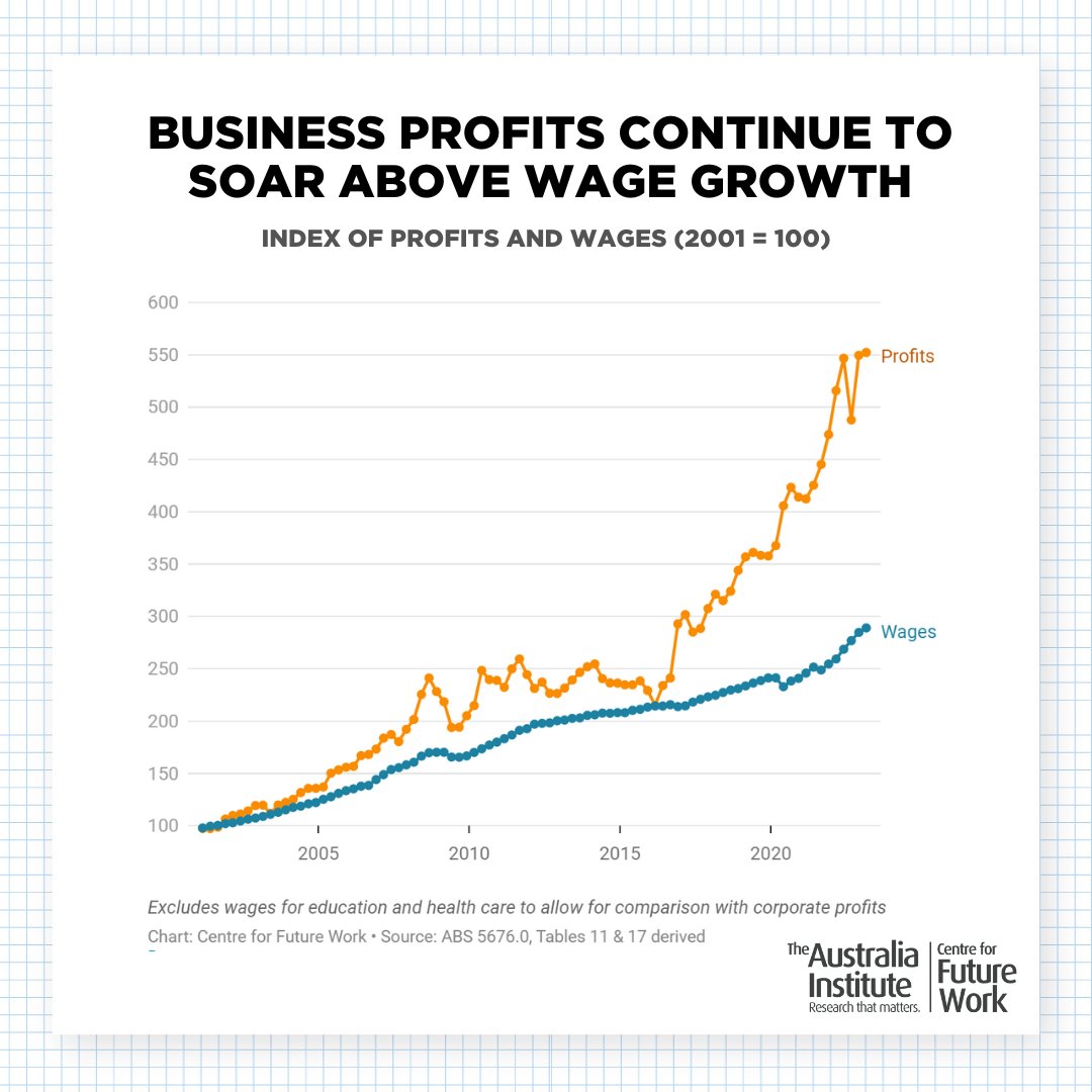 The RBA has done it again! 🤯 

They continue to squeeze everyday Australians in an effort to control inflation which is being caused largely by profits, not wages. 

The data shows profits continuing to soar above wages. #auspol