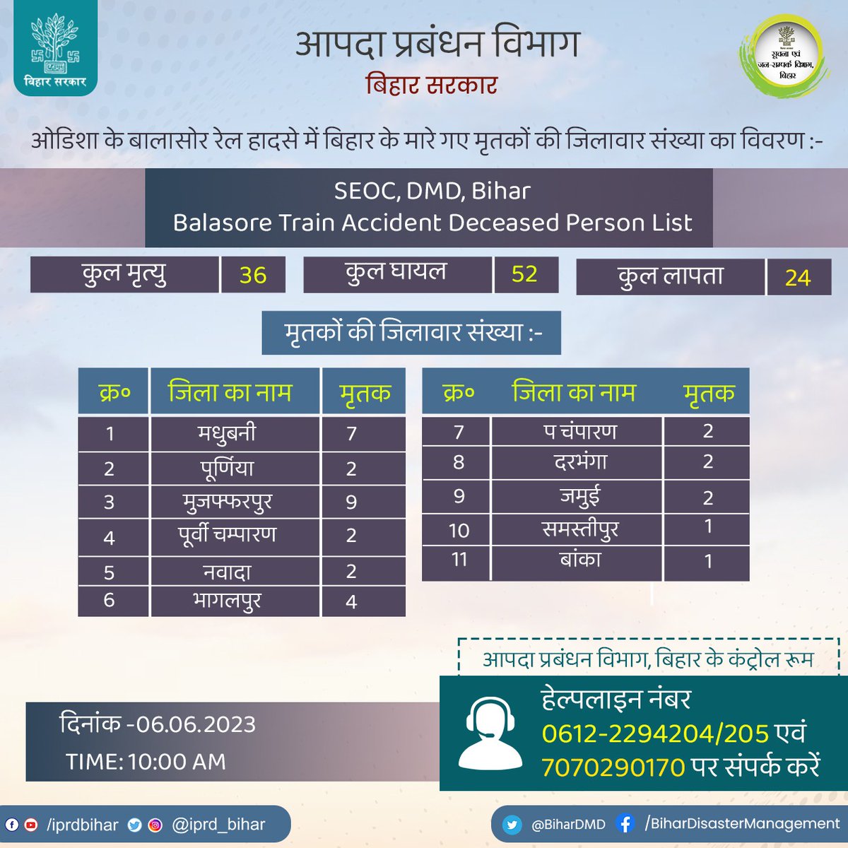 BiharDMD's tweet photo. ओडिशा के बालासोर में बहनागा रेलवे स्टेशन के पास भीषण ट्रेन हादसे में बिहार राज्य के विभिन्न जिलों के मानव क्षति का विवरण :- दिनांक-06.06.2023 
TIME: 10:00AM
@ShahnawazRJD
@SAgarwal_IAS
@NDRFHQ 
@IPRD_Bihar
@SdrfBihar
@ipskumarashish
#TrainAccident 
#BiharDisasterManagementDeptd https://t.co/EeYnSr9YSu
