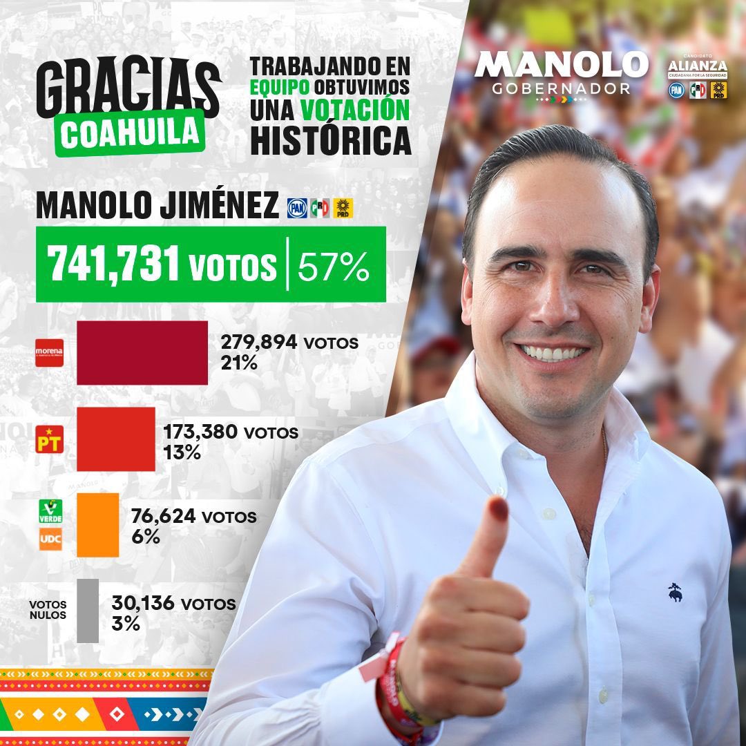 PRICoahuila's tweet photo. ¡Histórico! ¡Gracias, Coahuila!

#ManoloGobernador #PaDelanteCoahuila

@rigofuentes @marthaloeraa @mrikelme @manolojim https://t.co/Riion6e2Kj