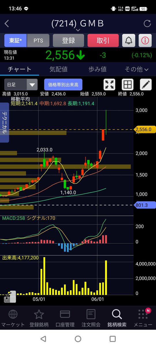 ish1_nabe's tweet photo. 7214 GMB
キレイな首吊線です。PTSはストップ安なので、次に出来高が多い2000円付近で止まるかどうか…。
短期急騰、インフルエンサー紹介銘柄はこういう動きが多いので、絶対に買わない誓いをここに建てよう https://t.co/H4UyRsJHiL