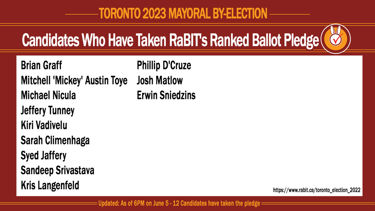 TorontoRaBIT's tweet photo. Ranked Ballot Pledge Update (June 5) 

12 candidates for Mayor of Toronto have pledged their support for #rankedballots in #TOpoli.    

We invite all 102 candidates to take the pledge. 

Candidates, check your inboxes. DM us for a pledge invite.  #onpoli #RestoreLocalChoice https://t.co/chawECKpn8