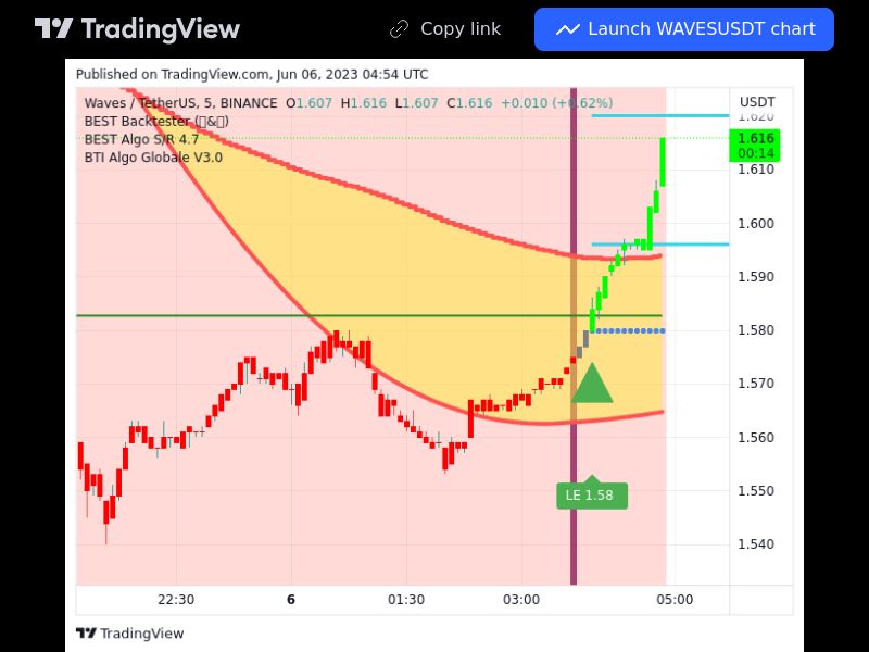 TradingView trade WAVES 5 minutes 