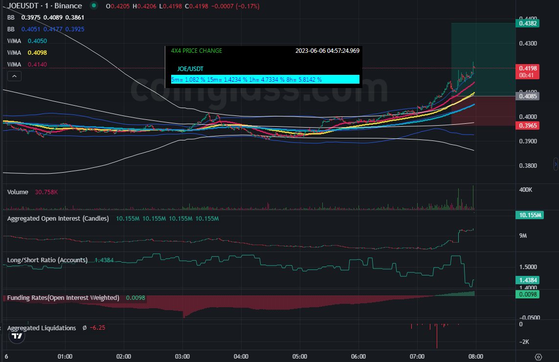 By Kripto Analiz on Twitter "JOE JOE Not strong yet if .. out of BB ModernTA altcoin 
