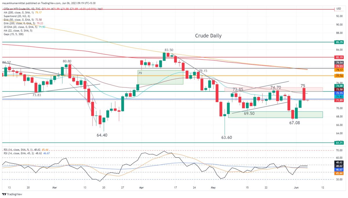 #Crude Daily
Stuck between the two shaded areas.

@mayankkrmittal