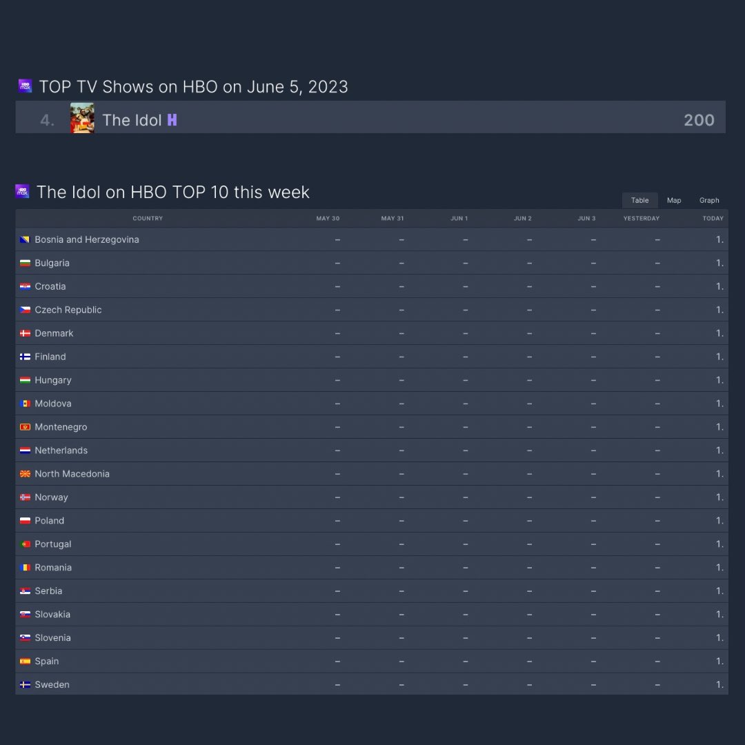 The Idol Updates on Twitter "‘THE IDOL’ debuts at 4 on HBO’s global