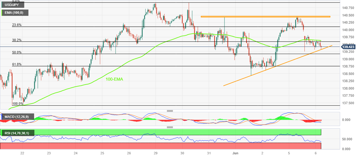 FXStreetNews's tweet photo. USD/JPY Price Analysis: Bearish triangle highlights 139.30 for Yen traders https://t.co/p86KoO4InB #USDJPY #Technical Analysis #ChartPatterns #TrendFollowing #Currencies https://t.co/9iDTcun4OB