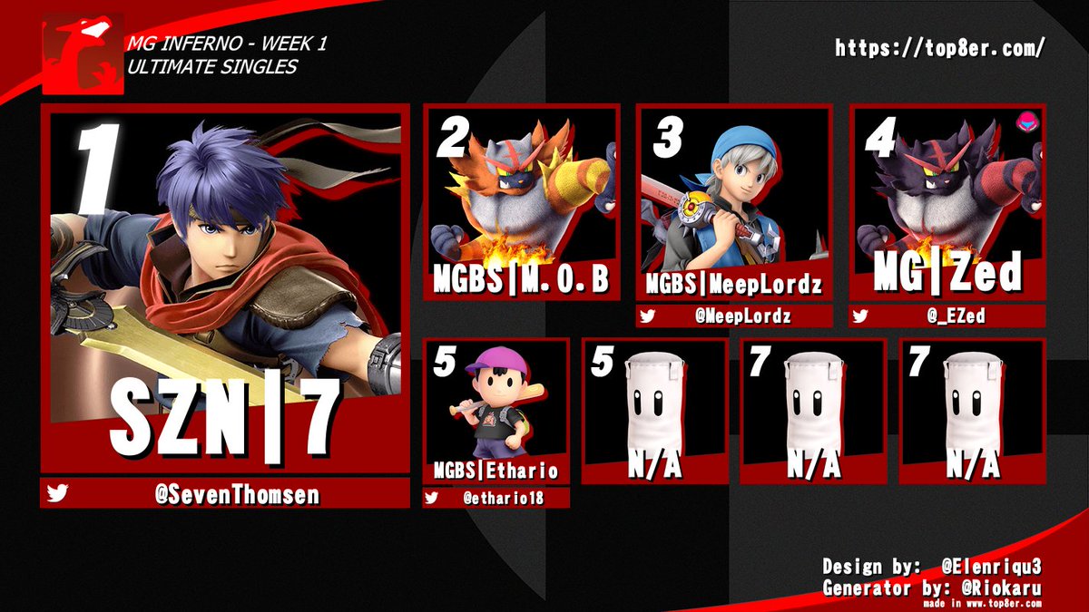 _EZed's tweet image. Congrats to the winners of MG Inferno Week 1!
Singles
🥇 - SZN | @SevenThomsen
🥈 - MGBS | M.O.B
🥉 - MGBS | @MeepLordz
4️⃣ - MG | @_EZed
5️⃣ - MGBS | @ethario18 

Random Singles
🥇 - SZN | @SevenThomsen
🥈 - MGBS | M.O.B
🥉 - MGBS | @MeepLordz
4️⃣ - MG | @_EZed
5️⃣ - MG | @ethario18