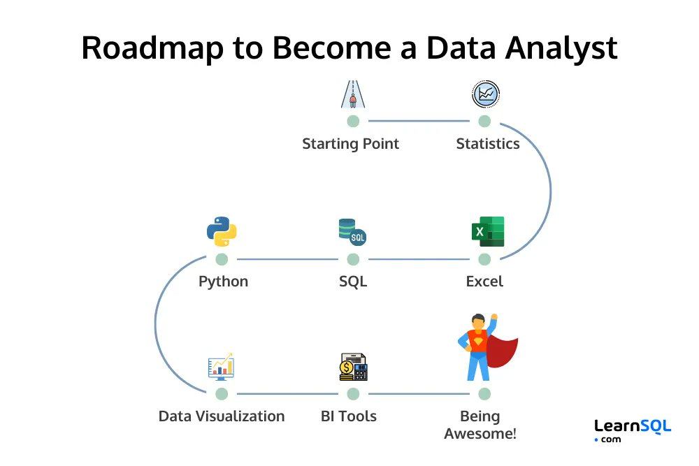 Road Map to Become a Data Analyst

>Maths & Stats
>Excel
>Programming
-Python 
-R
>SQL & Database
>Data Visualization
 - Power B 
 - Tableau
>Data Preparation & Validation
>Exploratory Data Analysis
>Data Ethics & Privacy
>Business Understanding
>Data Presenting

#rstats #dataviz