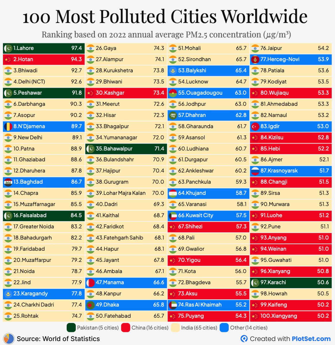 DharaniBRS's tweet photo. This is terrible!!!! 

Under our supreme leader modi... 
65 Indian cities are placed out of Top 100 most polluted cities all over the world.. 
What a remarkable change.... 

Thank God 
Hyderabad placed nowhere in this list... 
#Hyderabad #Telangana
#ModiHaiToMumkinHai 
@KTRBRS @TelanganaCMO 
#TelanganaTurns10