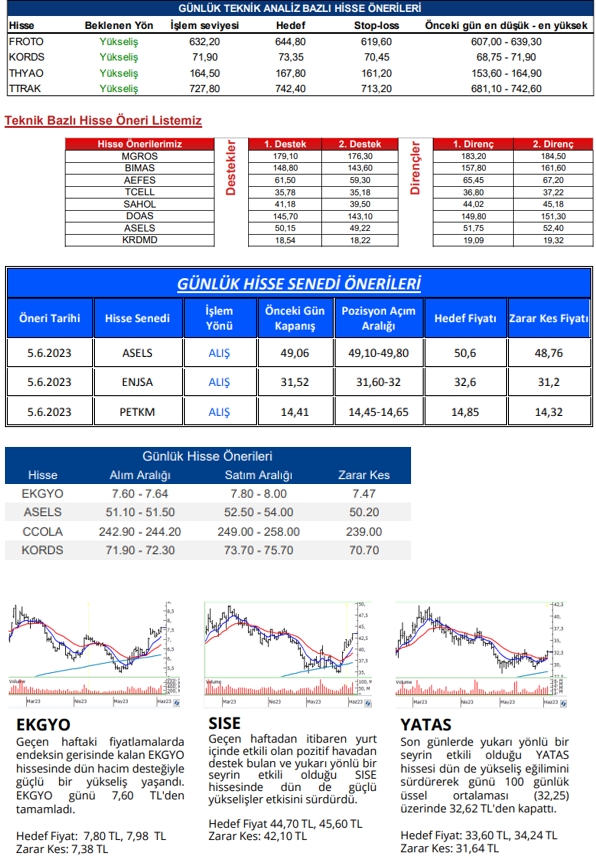 traderiss's tweet photo. Aracı Kurum Tavsiyeleri #froto #kords #tyhoa #ttrak #mgros #bimas #aefes #tcell #sahol #doas #asels #krdmrd #enjsa #petkm #ekgyo #kords #ccola #sise #yatas 06.06.2023 https://t.co/syyTMkyeKx