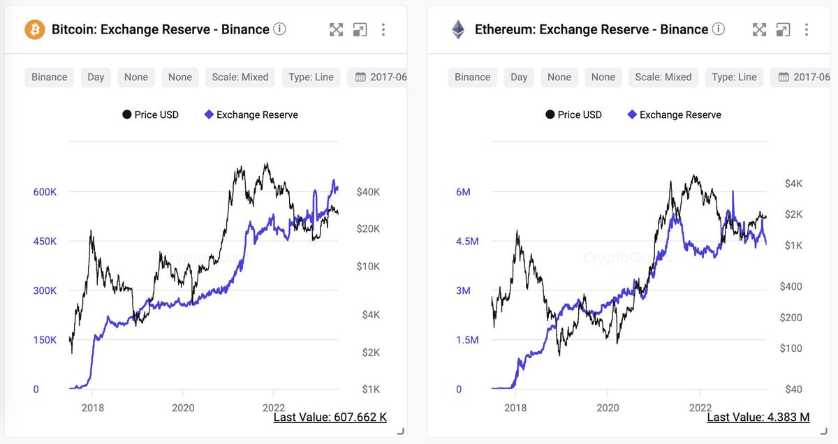 DosinoK's tweet photo. @Bitfinexed So why the onchain says otherwise? 🤔 https://t.co/AfYD6FgzNx