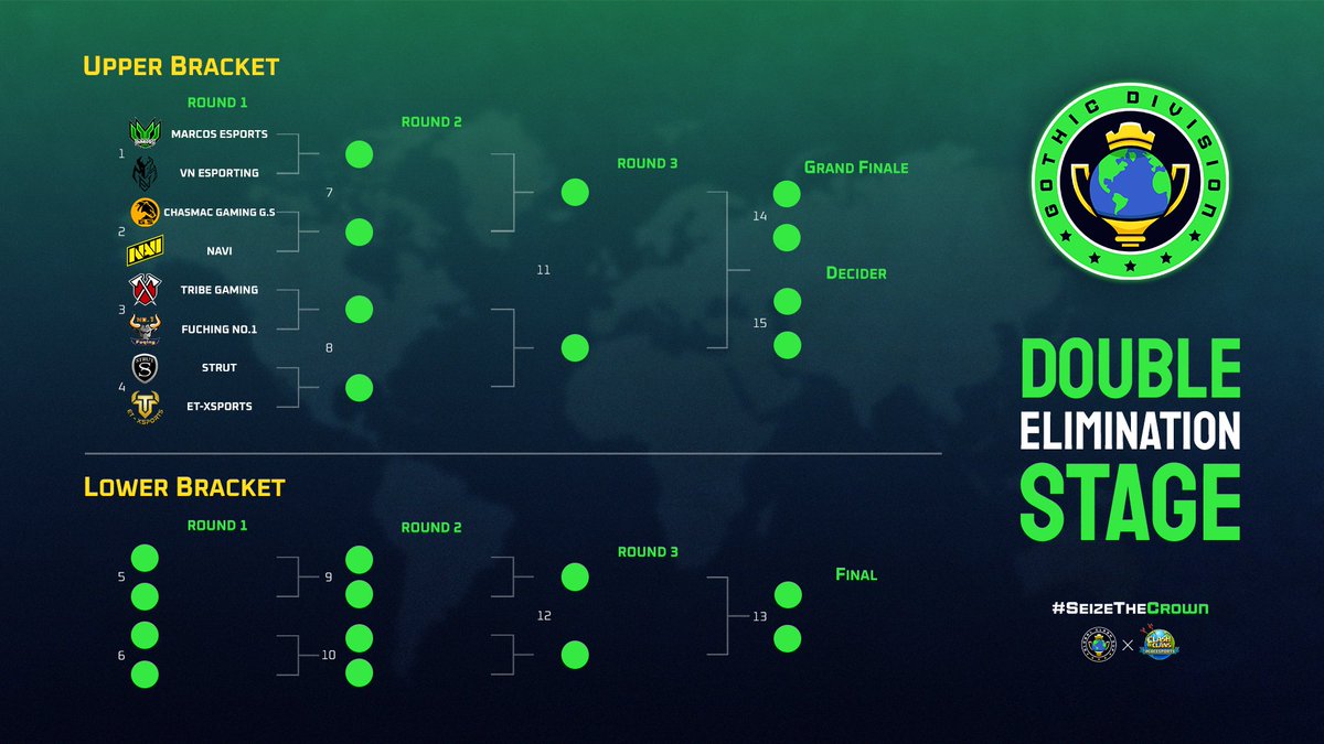 GlobalClashCup's tweet image. We edge closer to the final showdown in the Gothic Division. Happening LIVE this weekend! 🔥 

📆 Day 1: 10th June 12:00 UTC
📆 Day 2: 11th June 12:00 UTC

🎥 Don’t miss out on any of the action.

👉 Join us on Discord:
discord.gg/jvYQfaH

#SeizeTheCrown 👑 | #ClashEsports
