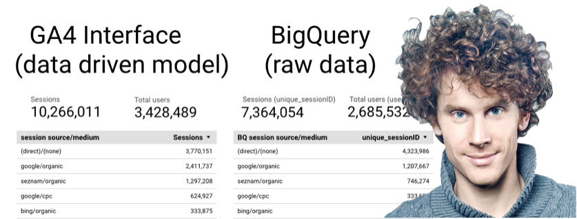 Sepsal jsem návod, jak vyhodnocovat kampaně z raw GA4 dat v Google BigQuery. Pokud se najde alespoň 20 lidí, které to téma zajímá do hloubky, udělám na to téma free webinář. Článek zde: bit.ly/3oHLMcH Odkaz na registraci na webinář v článku.