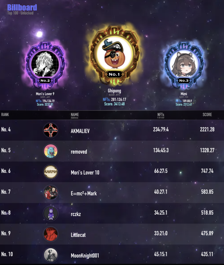 MorisShell's tweet photo. The #morisshell Billboard is keeping changing 🎮
What's your current rank now? 🧐 Leave comment to let us know 😆👇
Play Now to grab for $1000 Prize Pool👉 https://t.co/WhNtFdrgiv
How to check your rank? 🎁 https://t.co/sykTKdWMk8 https://t.co/uRXooE05Ug