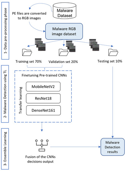 Sensors_MDPI's tweet image. #highlycitedpaper
A Novel Detection  and Multi-Classification Approach for IoT-Malware Using Random Forest  Voting of Fine-Tuning Convolutional Neural Networks
mdpi.com/1424-8220/22/1…
#IoTMalware #MultiClassification #ConvolutionalNeuralNetworks
