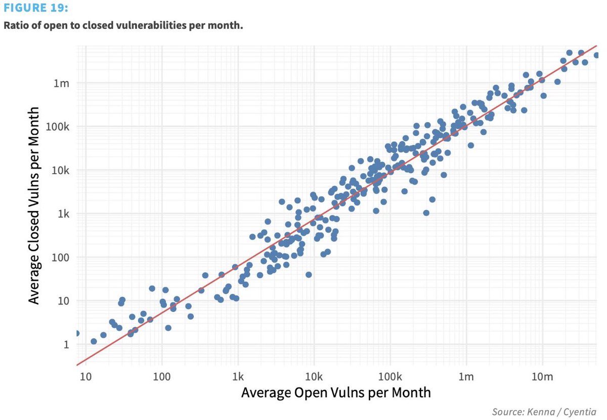 singe's tweet photo. Organisations, regardless of size, can only patch about 1/10 vulnerabilities per month. Thus, “patch harder” is now proven bad advice, your only* gains are to prioritise patching of exploitable vulns. This is one of the conclusions from @wadebaker’s team in their epic report (available at https://t.co/yUW1tmf14h).

The below graph shows a strong correlation along the 1/10 line which means you’d have to do something extraordinary to break out of it. Explained with much better statistical rigour by Wade on LinkedIN (https://t.co/vprlPcU7TF)

It’s advice that’s been given for over a decade by the @sensepost team, but now there’s finally strong data to back it up. Thanks @cyentiainst.

* assuming a non-negligent patching regime
