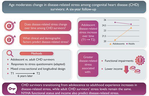 This study reports demographic and clinical predictors of change in diseased-related stress among #CHD survivors ⬇️

doi.org/10.1093/eurjcn…

📌Disease-related stress increased over time among adolescents