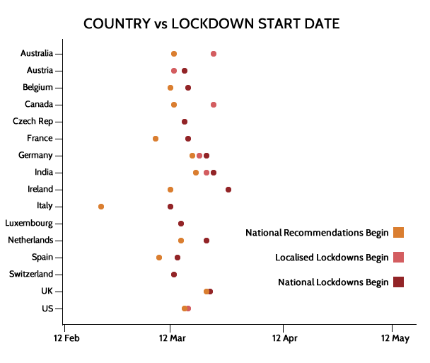 The correlation between government imposed lockdowns and website downtime: bit.ly/36wEElS

#COVID19 #website #monitoring